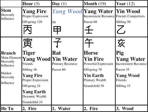 four pillars chart - Copyright – Stock Photo / Register Mark